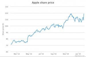 Another record for Apple: Share price hits £120 all-time high